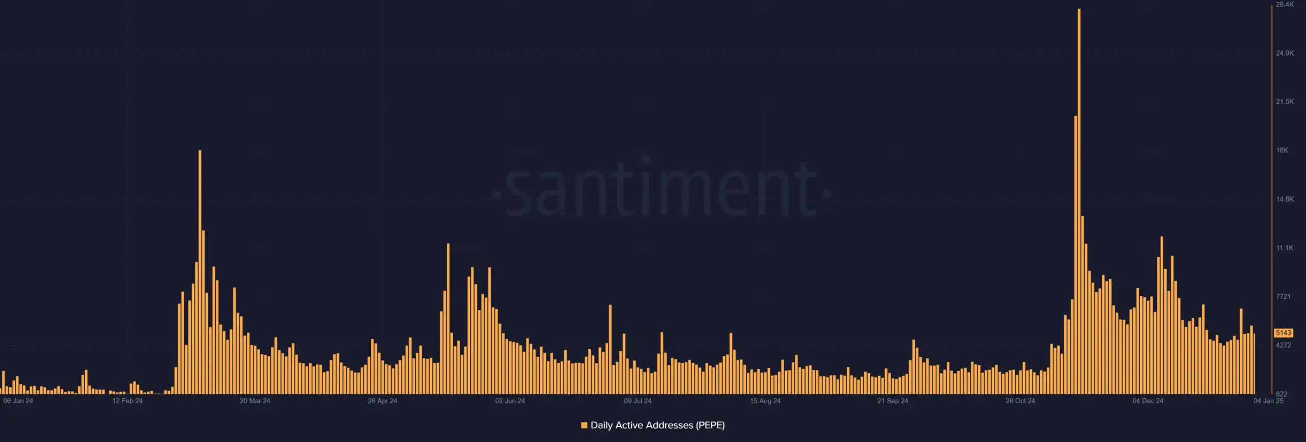 Harga PEPE Coin Diprediksi Breakout, Bisa Sentuh ATH Baru di 2025 - daily active address.webp