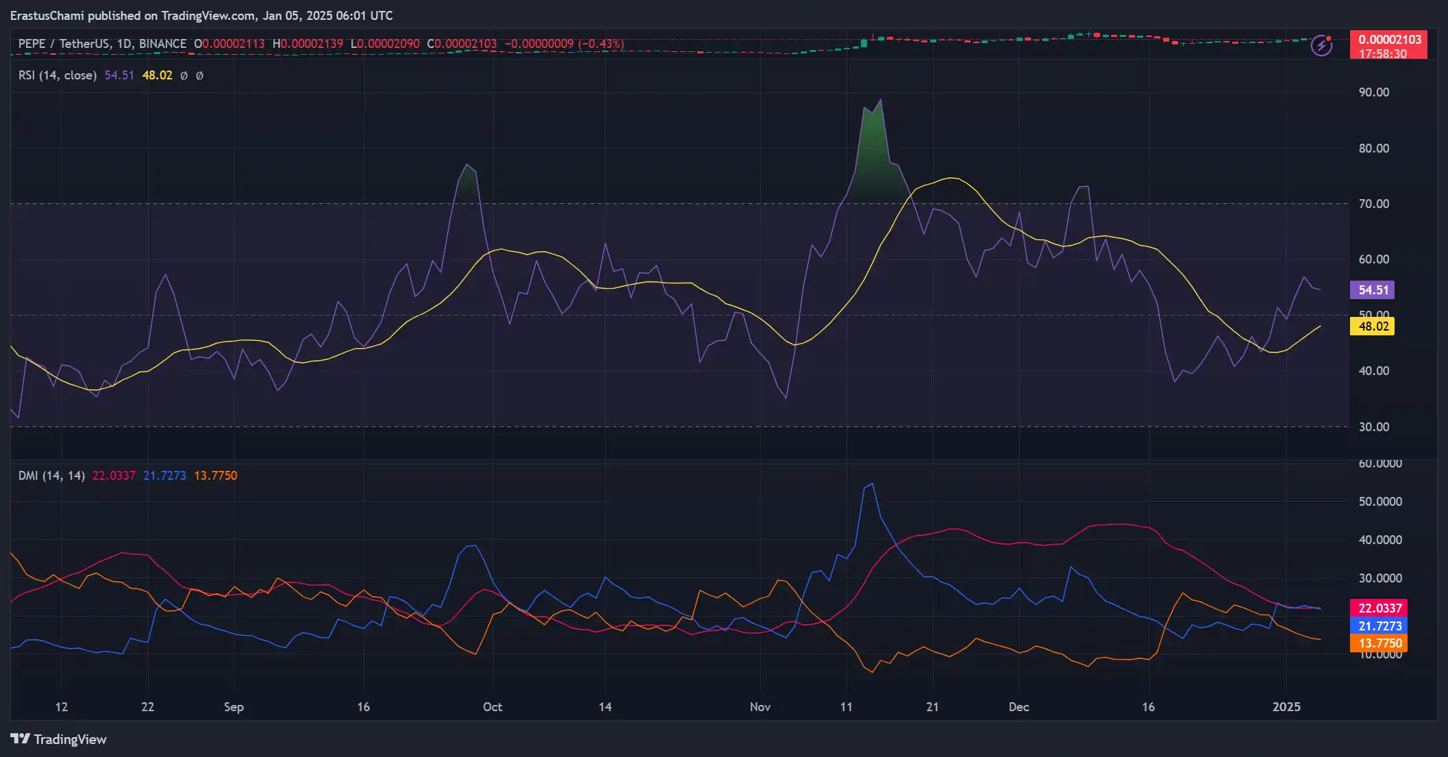 Harga PEPE Coin Diprediksi Breakout, Bisa Sentuh ATH Baru di 2025 - indikator teknikal.webp