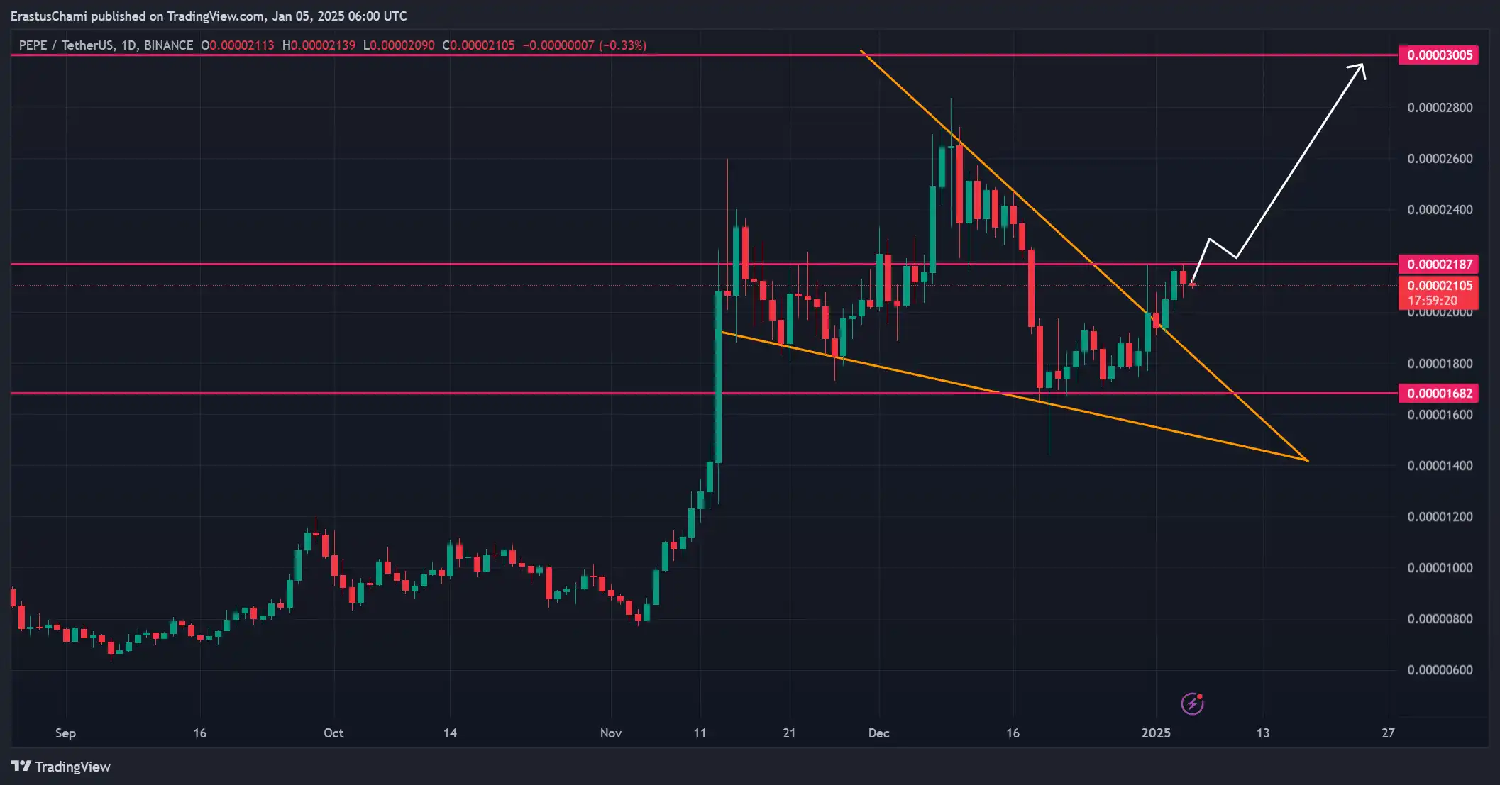 Harga PEPE Coin Diprediksi Breakout, Bisa Sentuh ATH Baru di 2025 - prediksi harga pepe.webp
