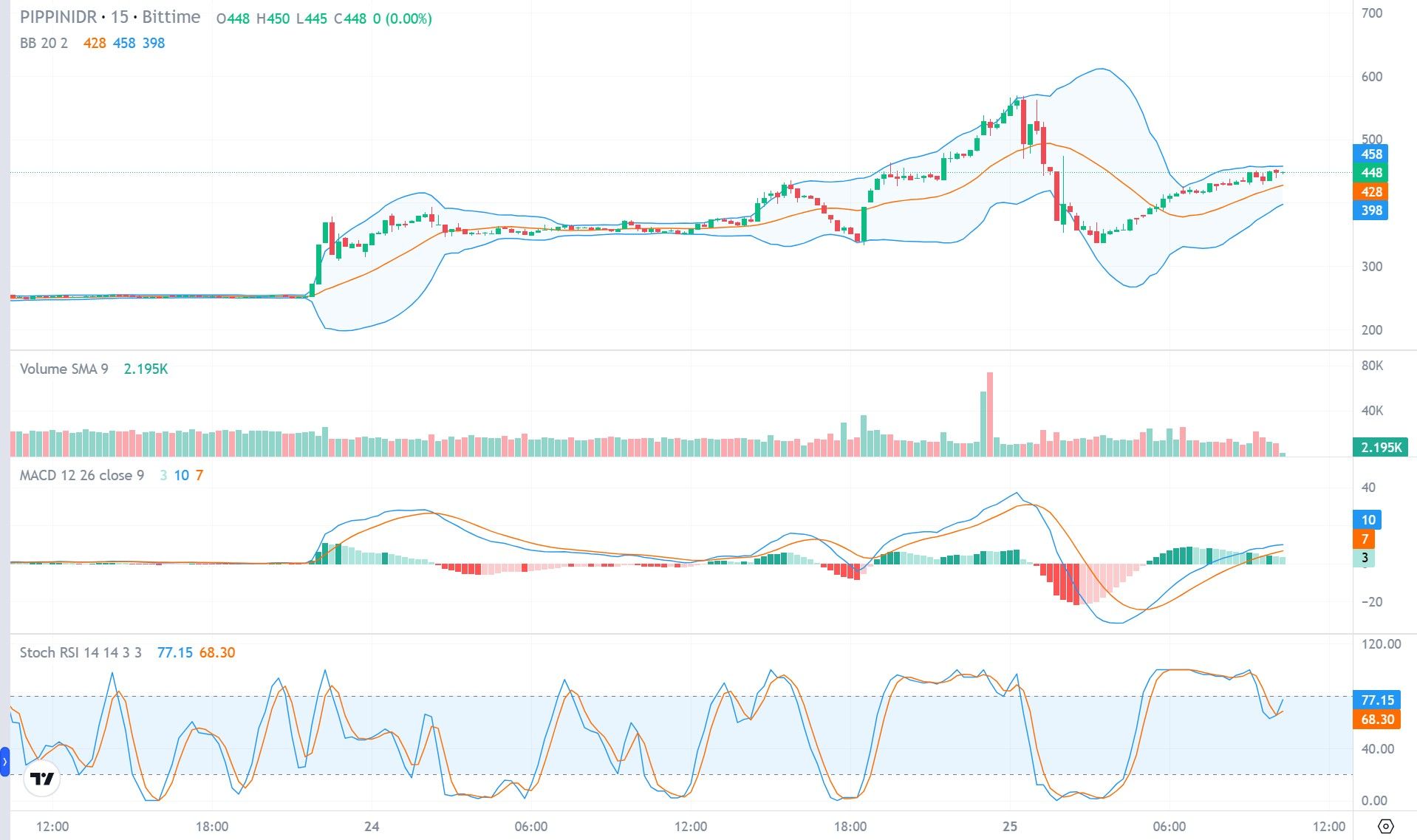 Harga PIPPIN Network.