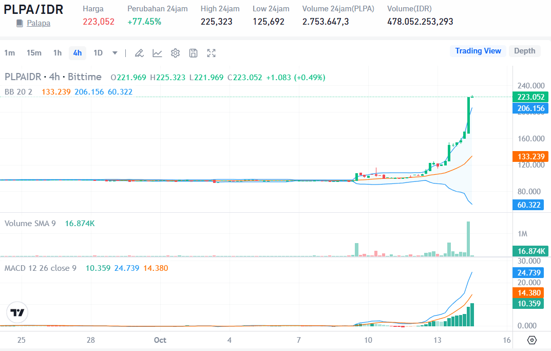 Harga PLPA Token Bittime.png
