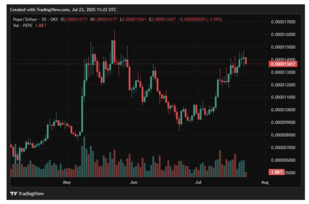 Harga Pepe (PEPE)