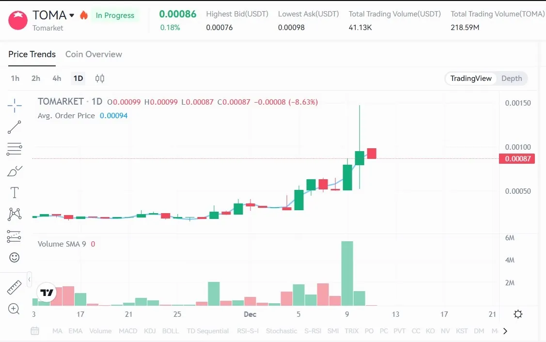 Harga Pre Market Token $TOMA