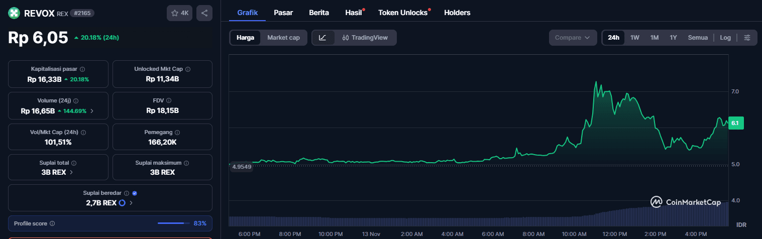 Harga Revox (REX) Naik 40%,