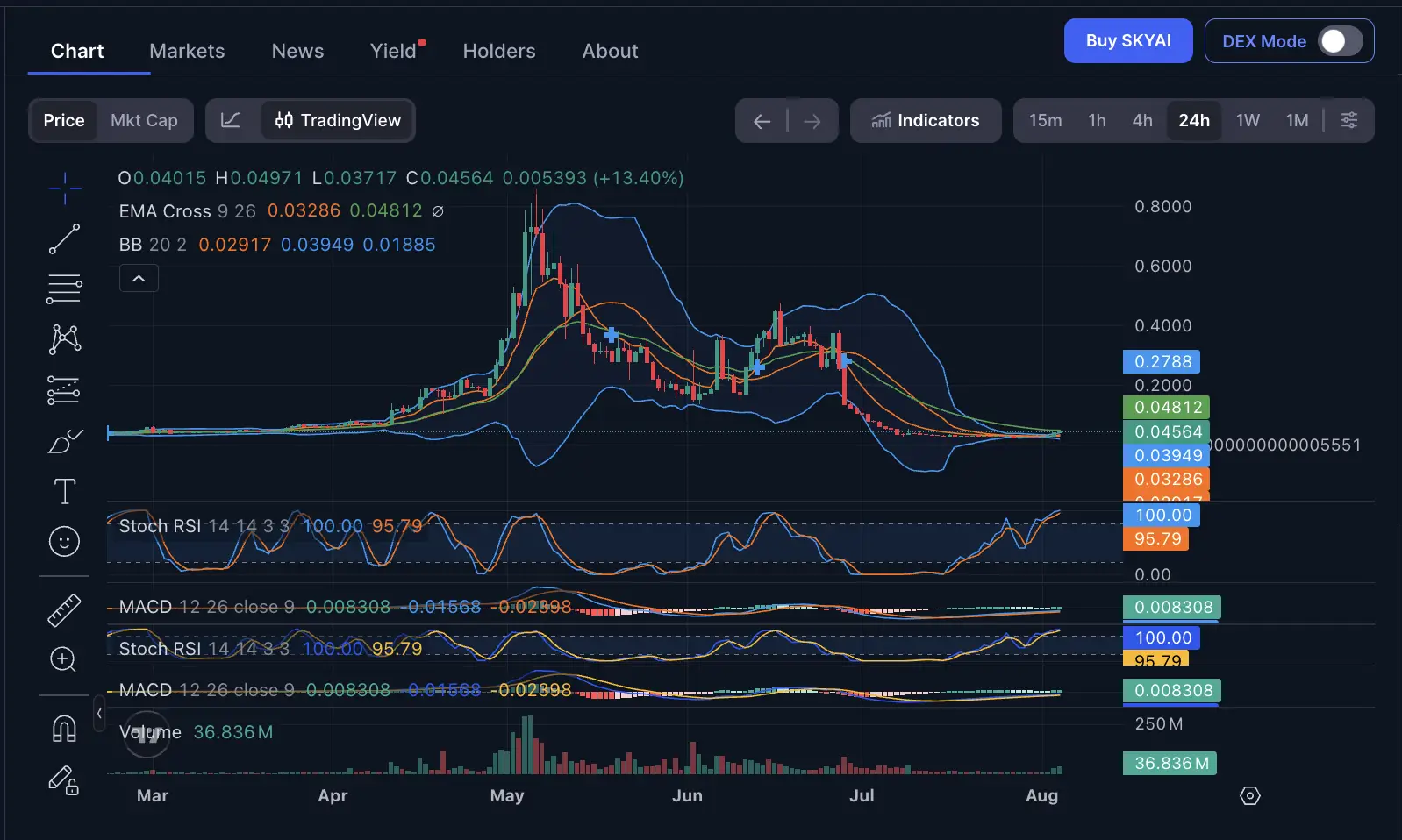 Harga SKYAI Naik 29%, Akankah Tembus US$0,05 - image.webp