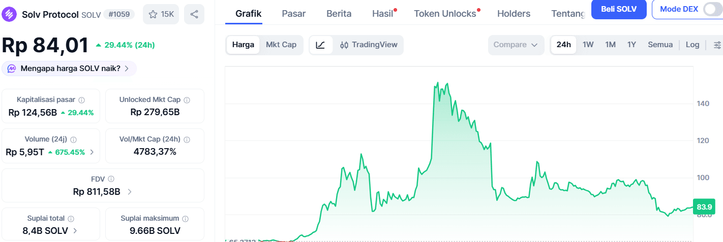Harga SOLV Protocol (SOLV) Coin 2026 - Prediksi dan Analisis