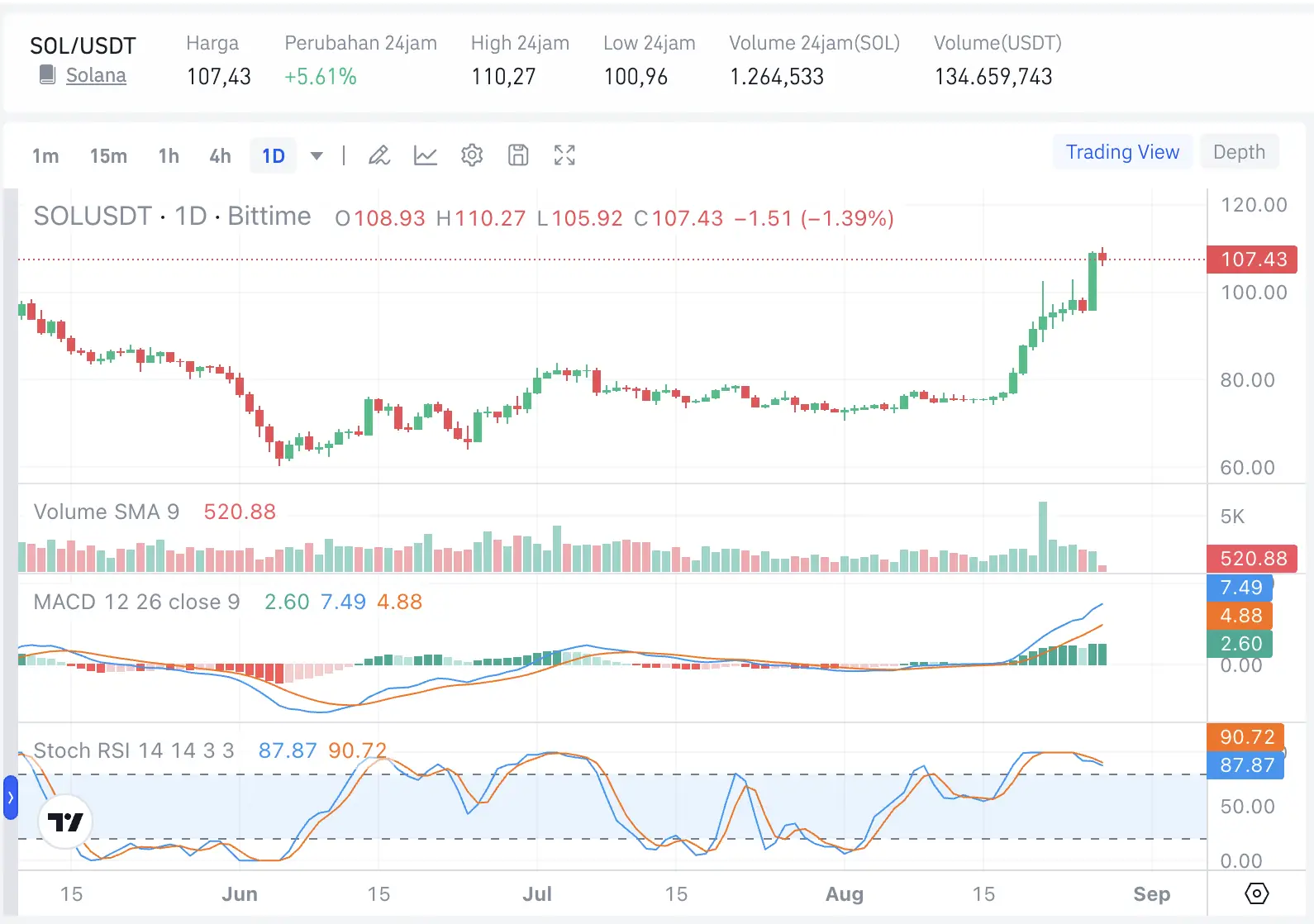 Harga SOL Bullish, Saatnya Beli atau Tunggu Pullback - bittime.webp