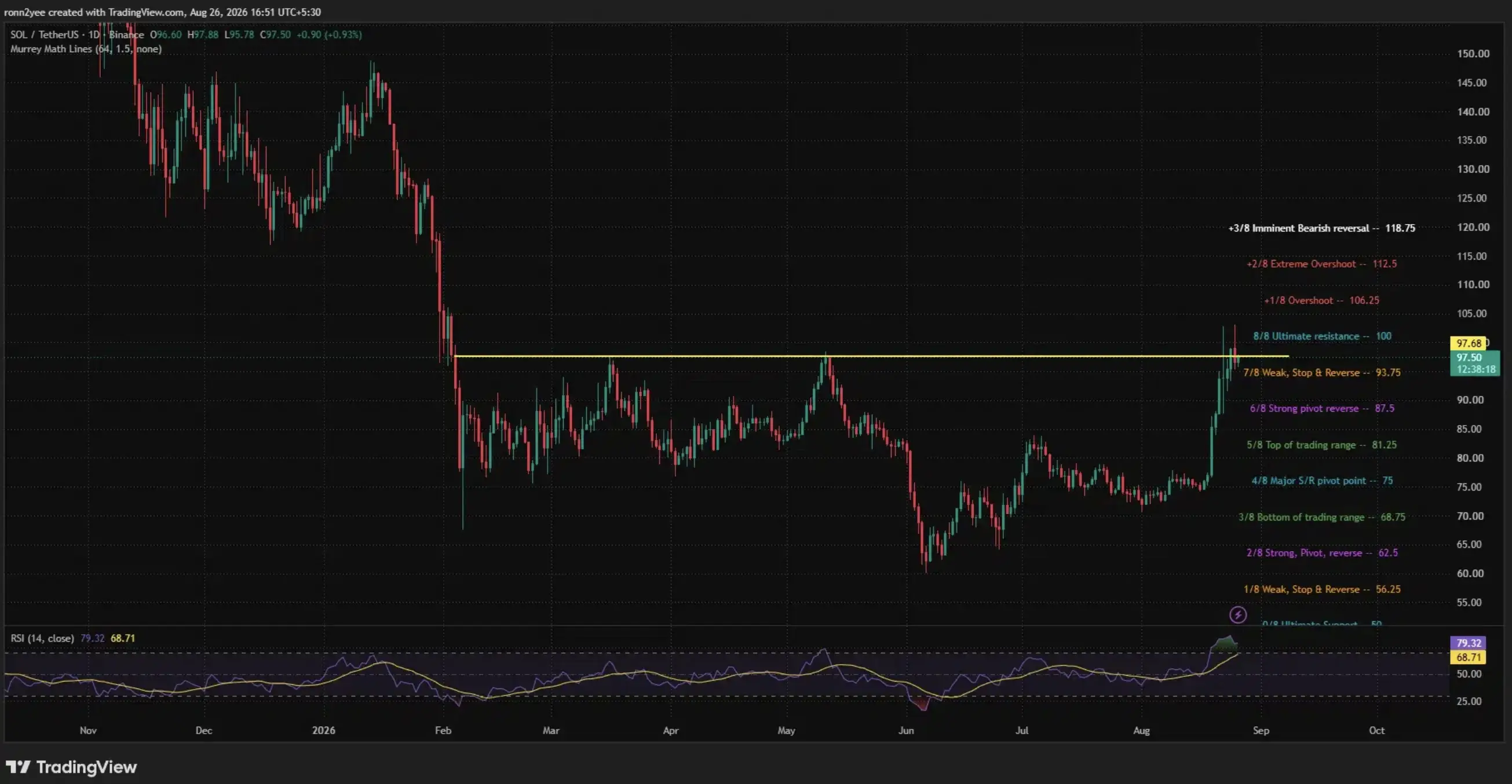 Harga SOL Bullish, Saatnya Beli atau Tunggu Pullback - crypto.webp