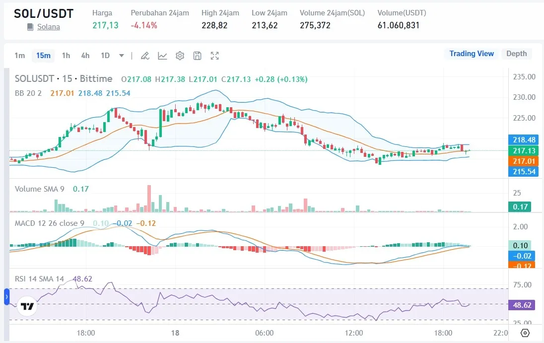 Harga SOL Hari Ini