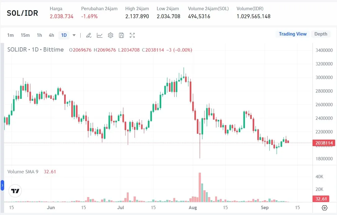 Harga SOL Hari Ini.webp