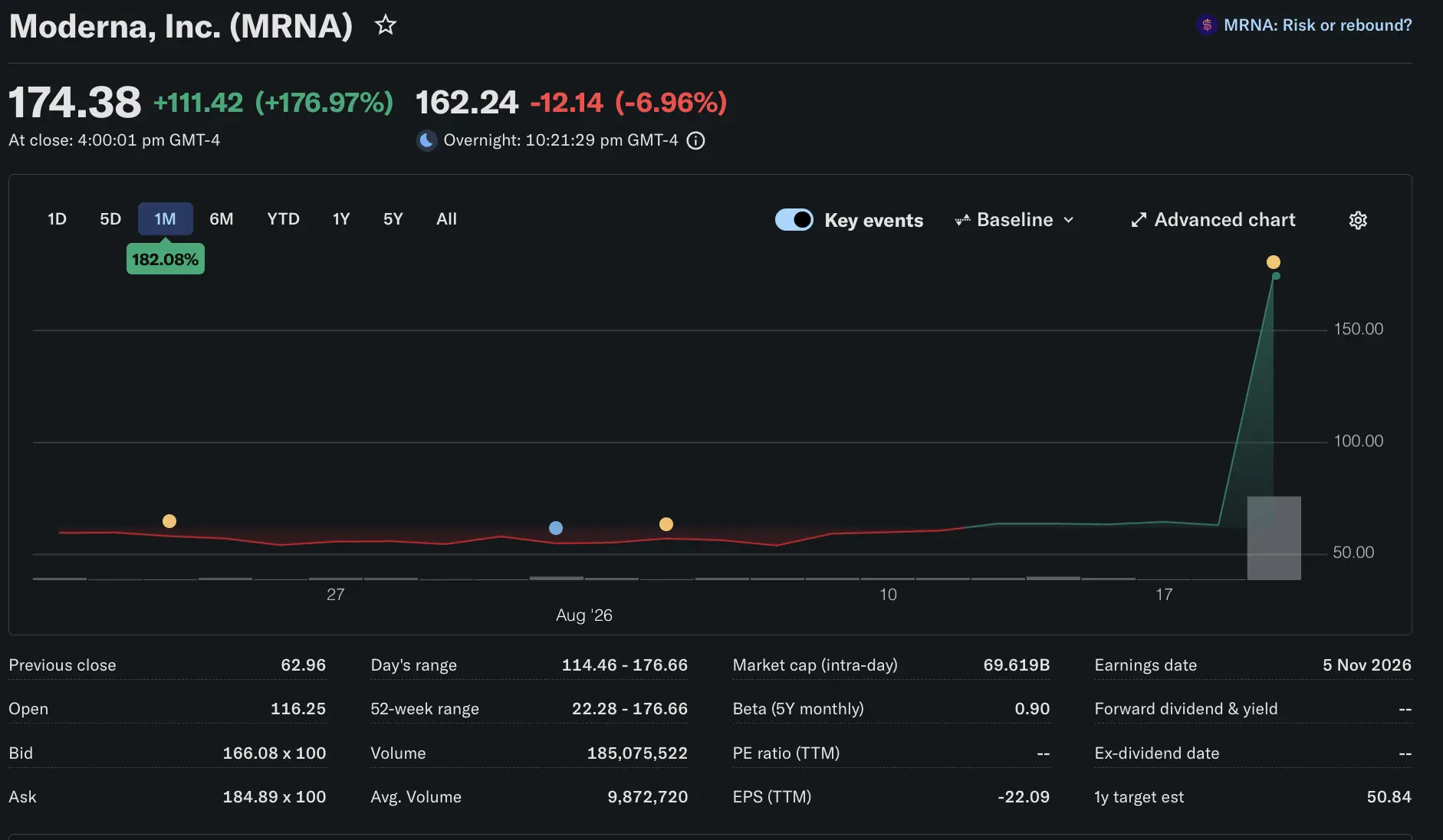 Harga Saham Moderna (MRNA) Hari Ini Analisis, Grafik, dan Cara Beli Saham Moderna - yahoo.webp