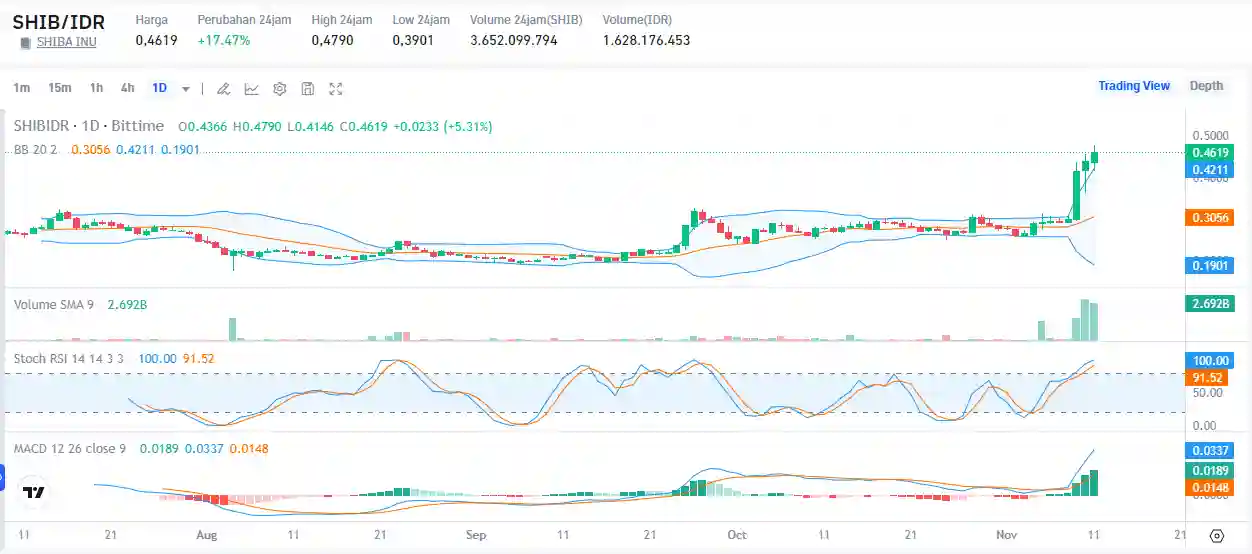 Harga Shiba Inu Naik Lebih dari 40  Shytoshi Kusama Ungkap Penyebabnya - harga SHIB.webp
