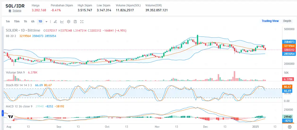 Harga Solana Anjlok Apakah Akan Naik Kembali atau Terus Merosot - SOL IDR via Bittime.webp