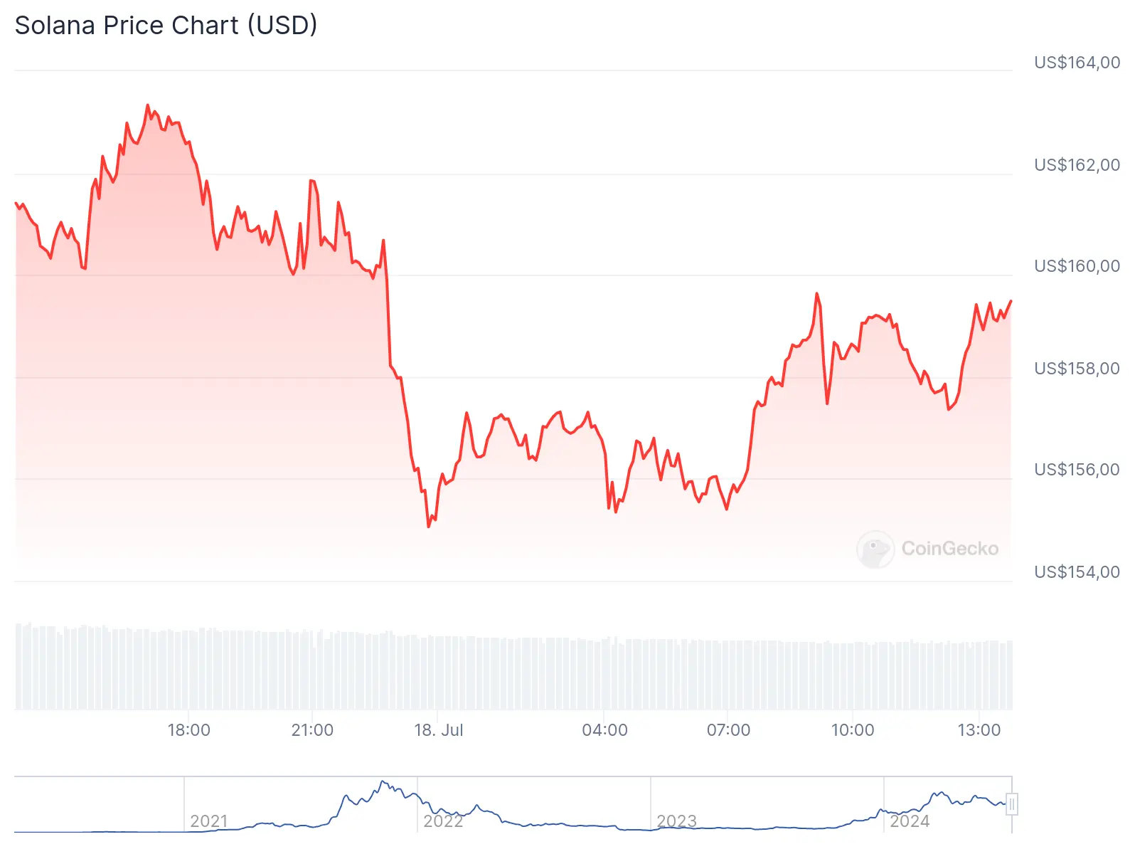 Solana (SOL) Price Today: Latest Analysis!