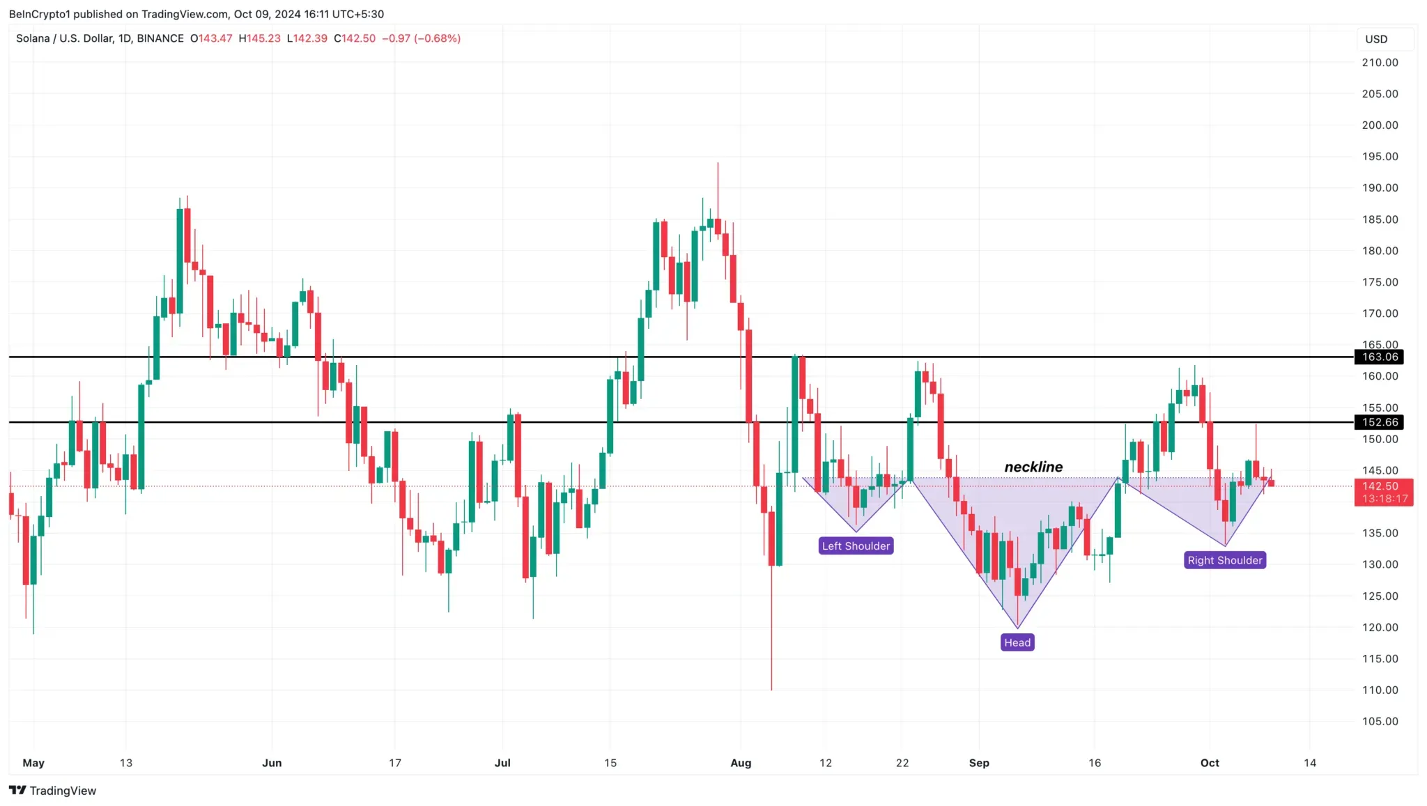 Harga Solana Siap Tembus Resistance Kritis: $200 di Depan Mata!