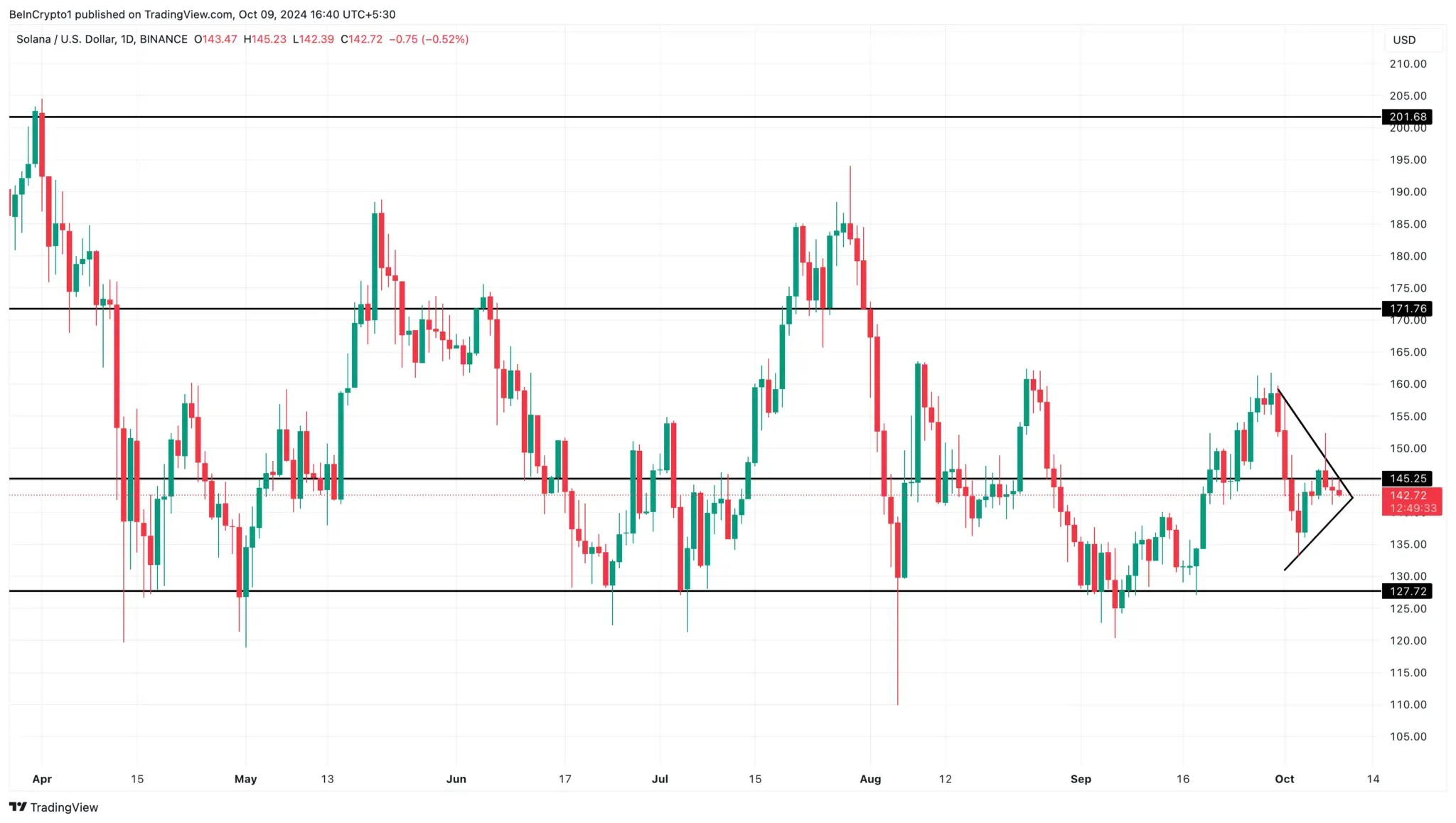 Harga Solana Siap Tembus Resistance Kritis: $200 di Depan Mata!