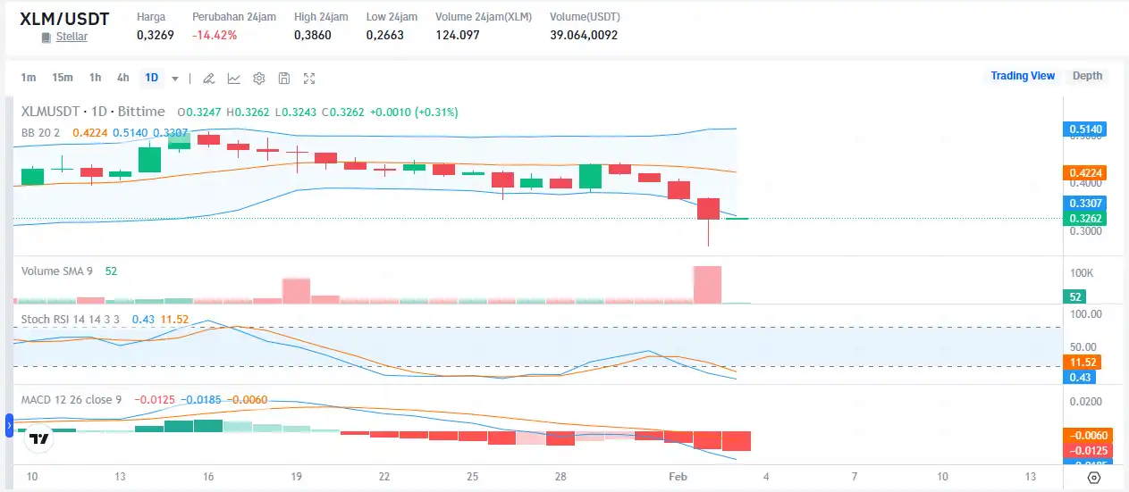 Harga Stellar (XLM) Coin Turun,  Apakah Bisa Pulih Kembali - xlm to usdt bittime.webp