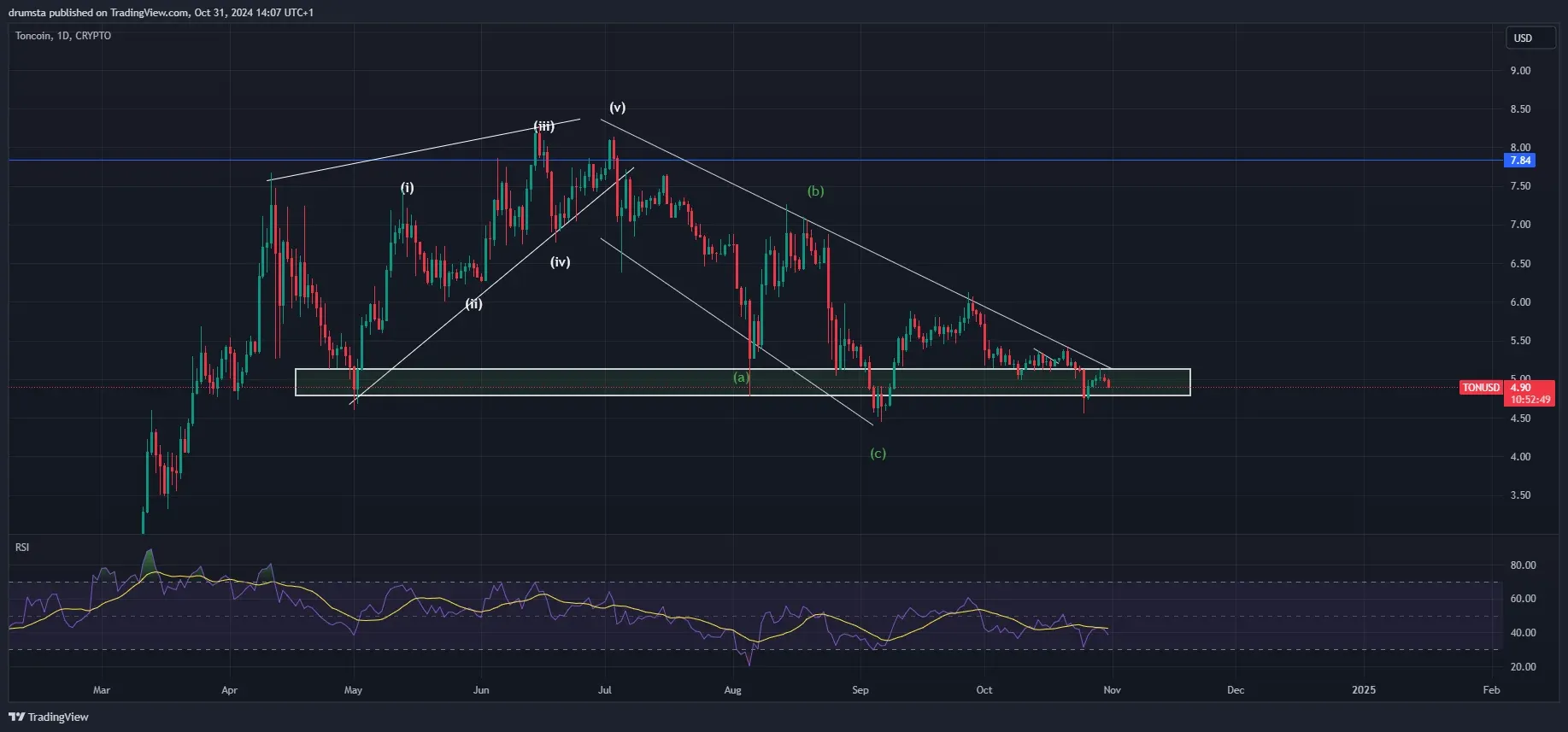 Harga TON Coin Hari Ini dan Prediksi Q4 2024 Update Terbaru - analisis 1.webp