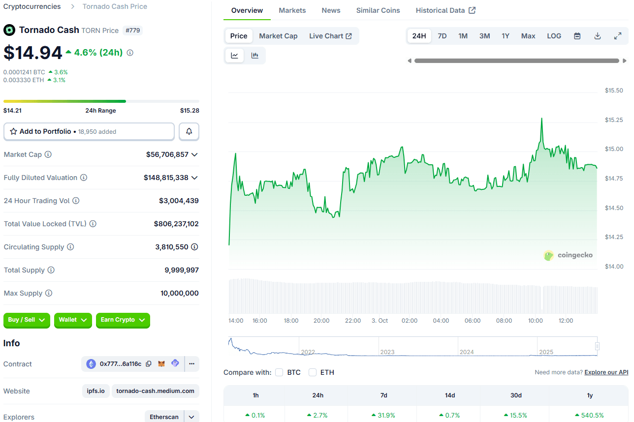 Harga Tornado Cash (TORN)
