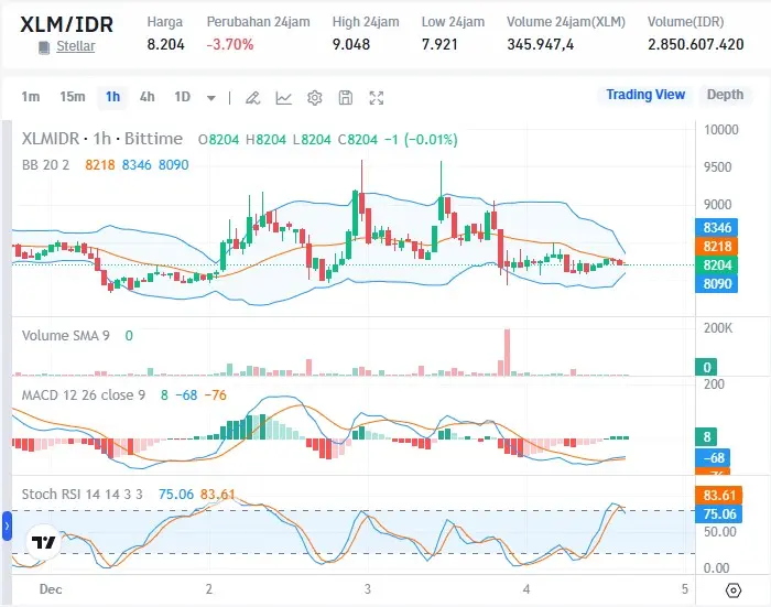 Harga XLM Saat Ini.