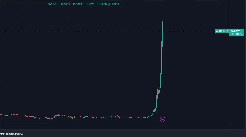 Harga XLM setelah pengumuman kerja sama dengan FedNow.