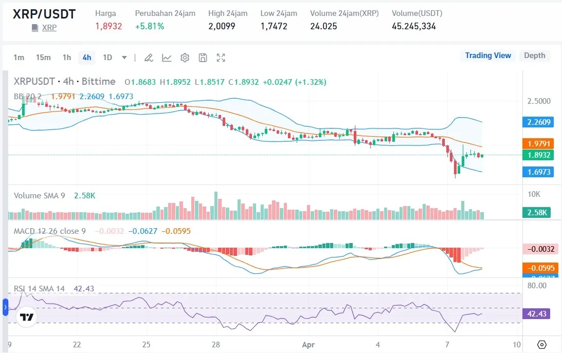 Prediksi Harga XRP 9 April 2025