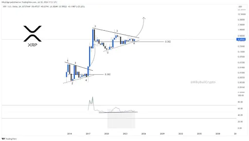 Harga XRP Diprediksi Sentuh $150 per Koin