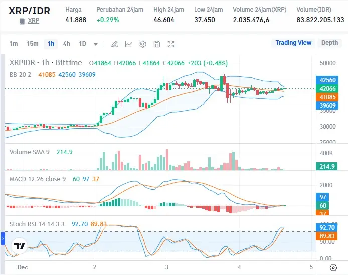 Harga XRP Saat Ini.