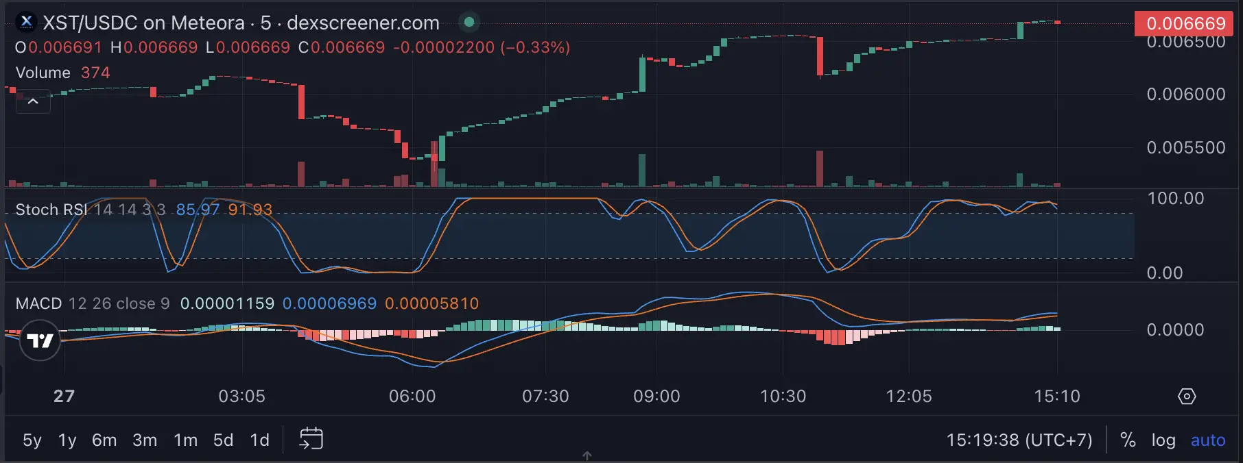 Harga XST Naik Pesat, Apakah XSolut Masih Punya Potensi - price.webp