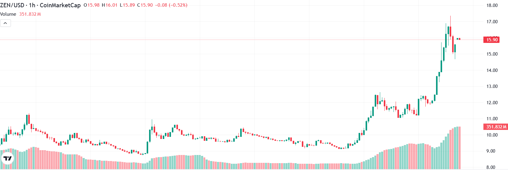 Harga ZEN Prediksi.png