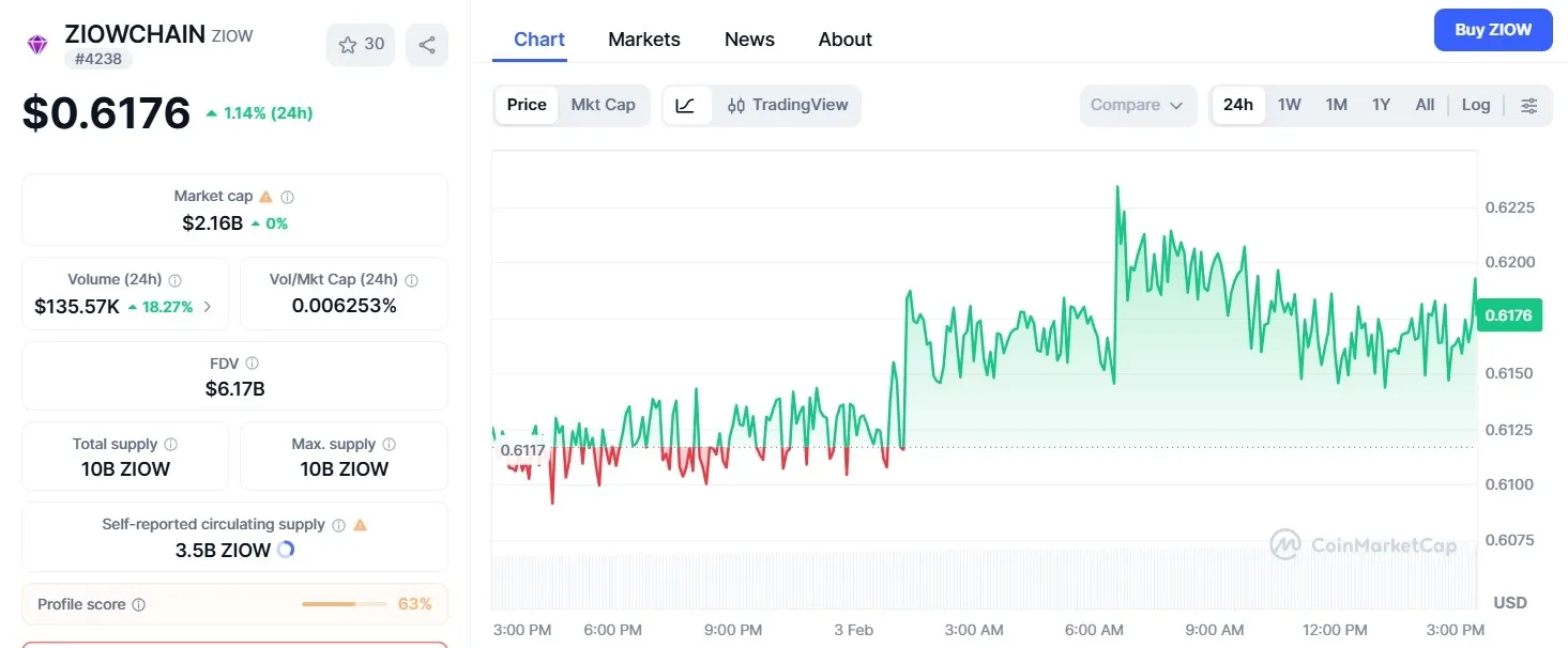 Harga ZIOWCHAIN (ZIOW).webp