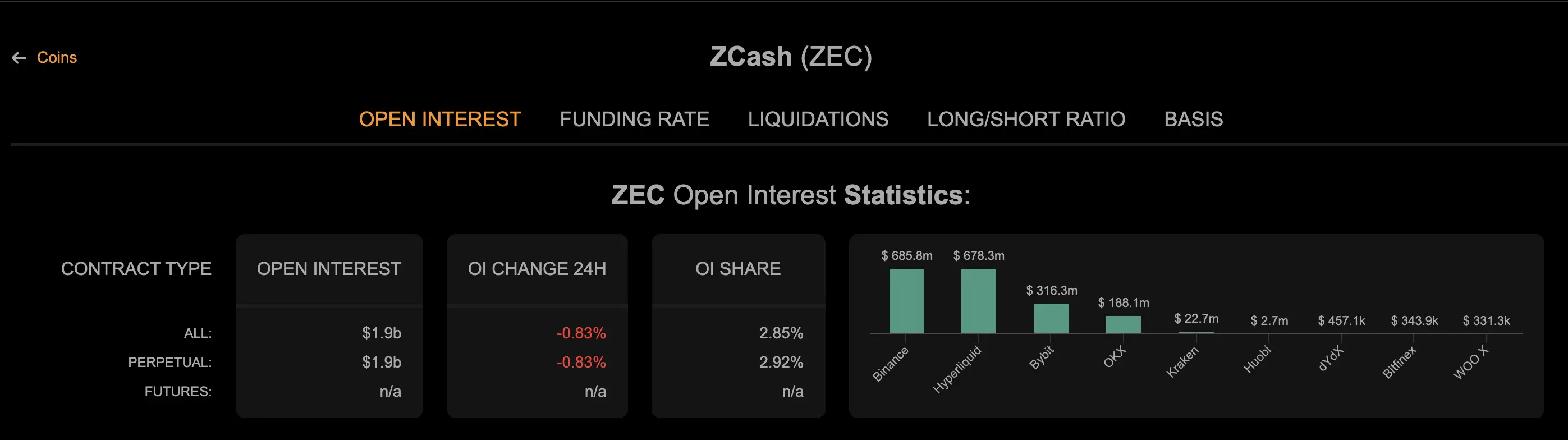 Harga Zcash Melonjak Tajam, Apa Penyebab ZEC Jadi Sorotan Investor Crypto - Open interest.webp