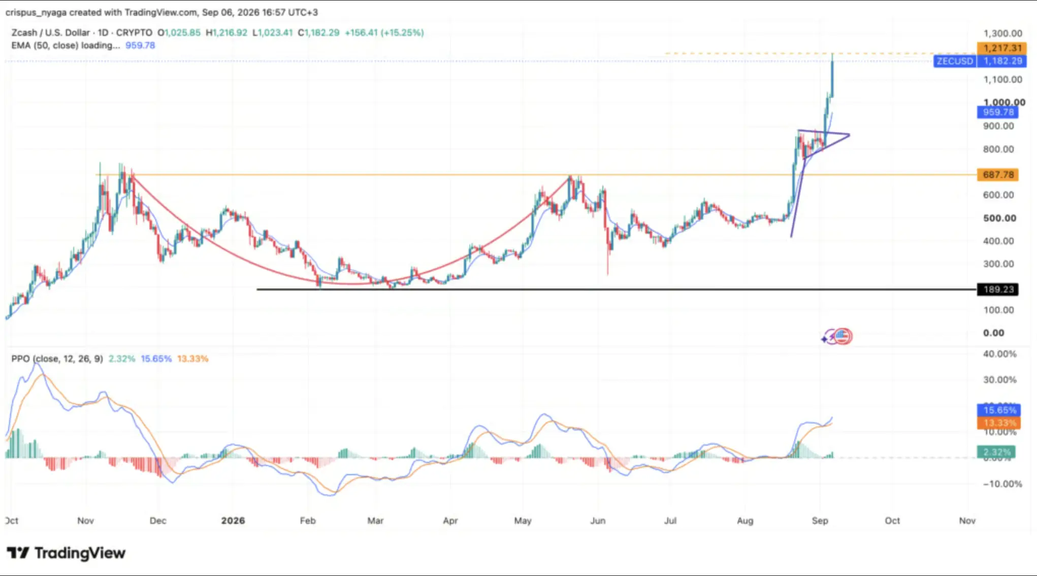 Harga Zcash Melonjak Tajam, Apa Penyebab ZEC Jadi Sorotan Investor Crypto - prediksi.webp