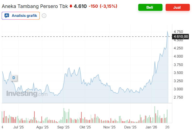 Harga saham ANTAM hari ini.png