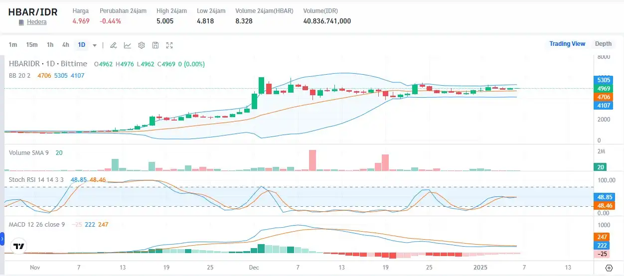 Hedera (HBAR) Coin Analisis dan Prediksi Harga Terbaru Kembali ke $0,23 - hbar ke idr bittime.jpg.webp