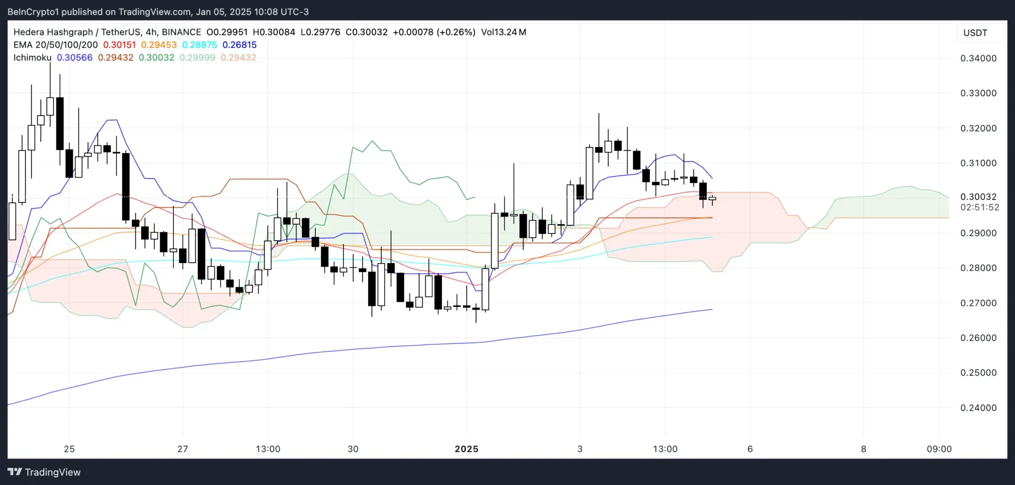 Hedera (HBAR) Coin Analisis dan Prediksi Harga Terbaru Kembali ke $0,23 - ichimoku.webp
