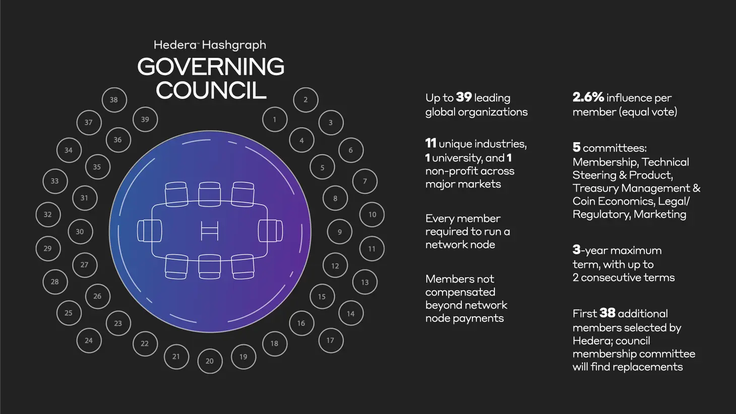 Hedera Hashgraph (HBAR) Semua yang Wajib Kamu Ketahui - council hbar.webp