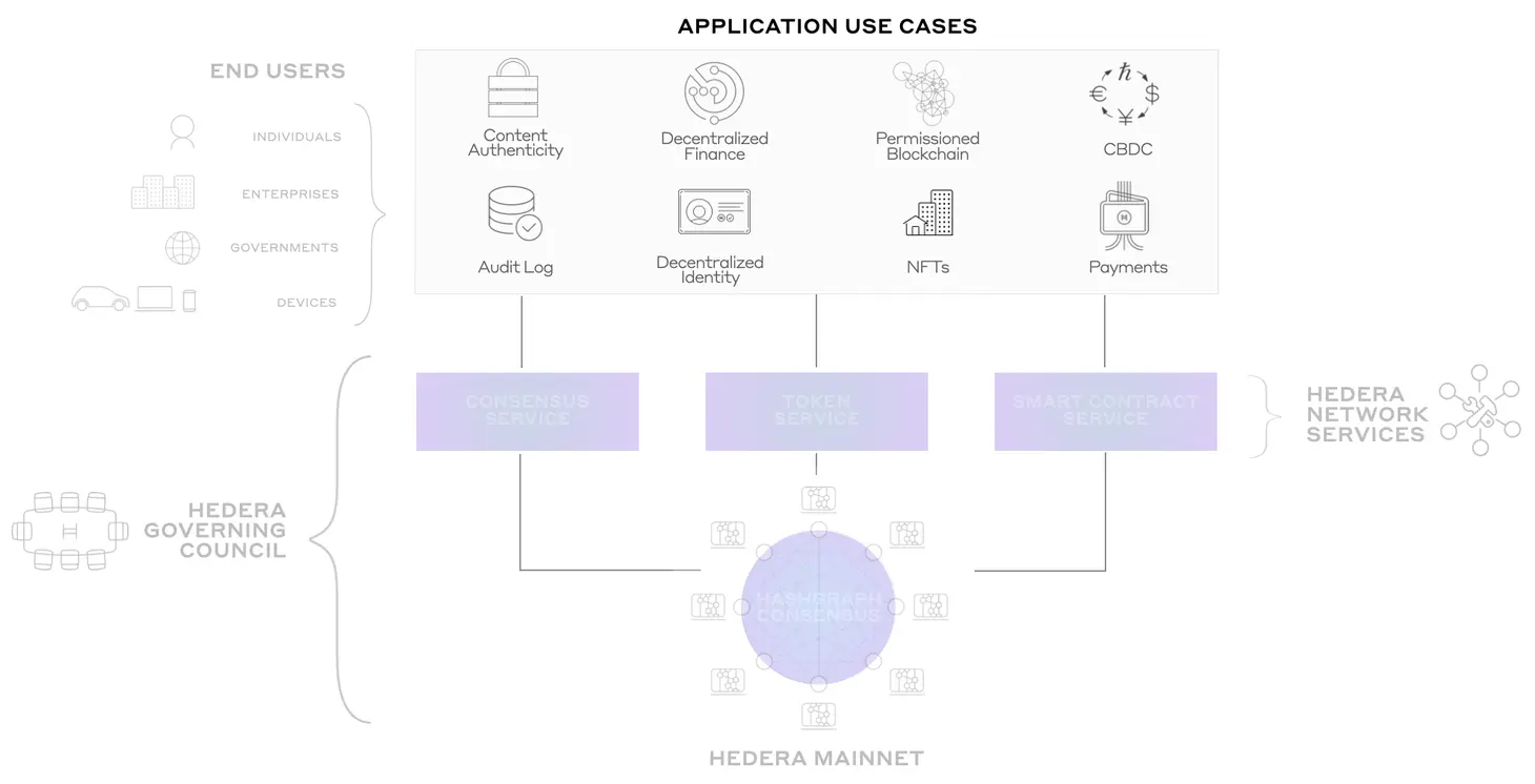 Hedera Hashgraph (HBAR) Semua yang Wajib Kamu Ketahui - use case hbar.webp