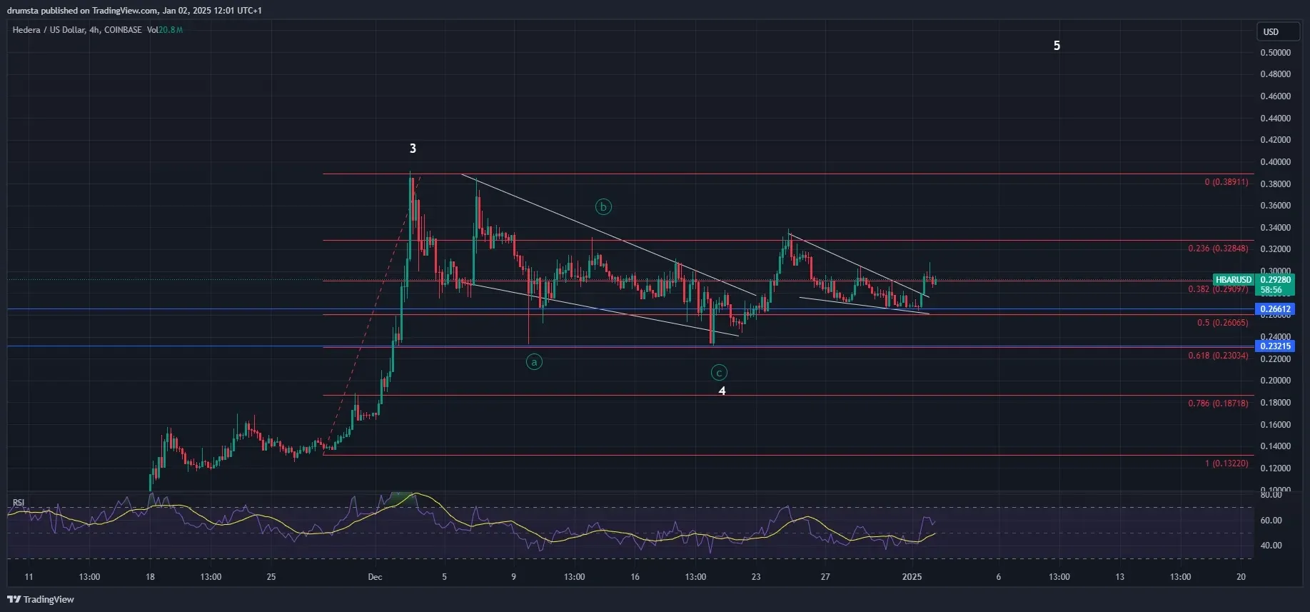 Hedera HBAR Coin Analisis dan Prediksinya dalam Waktu Dekat