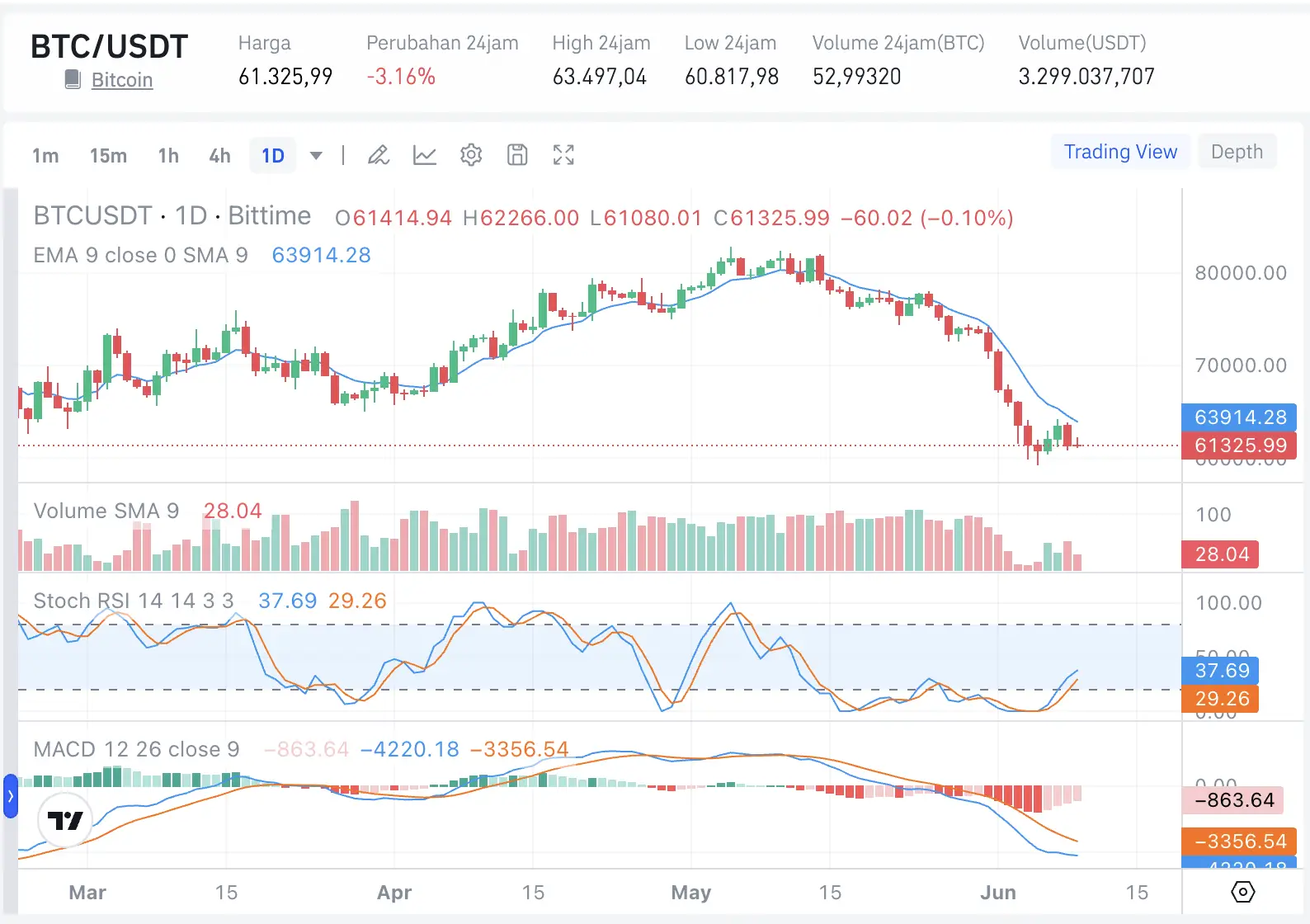 Holder Bitcoin Jangan Panik, Analis Masih Prediksi BTC Naik Tajam di Atas US$200K - btc.webp