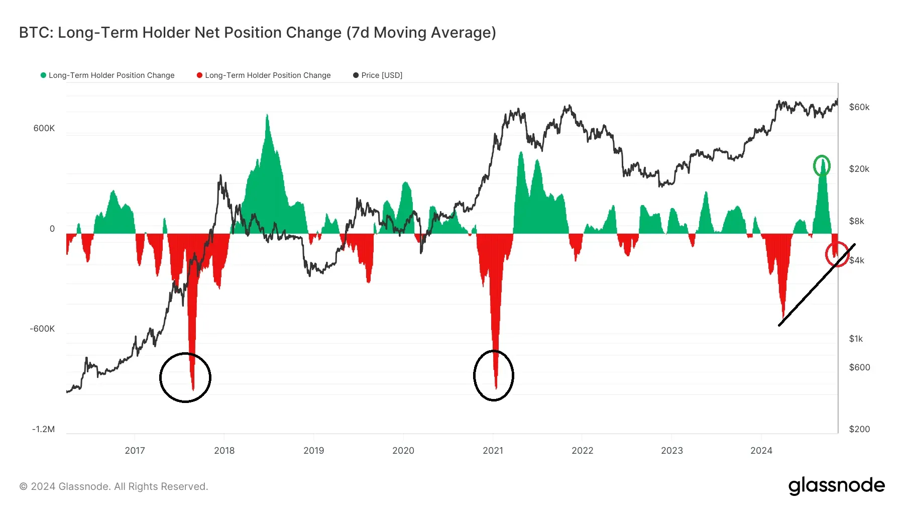 Holder Bitcoin Mulai Jual BTC di Harga Pucuk - LTH Net Position Change.webp