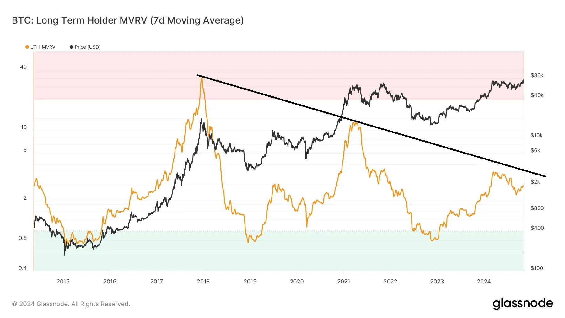 Holder Bitcoin Mulai Jual BTC di Harga Pucuk - MVRV.webp