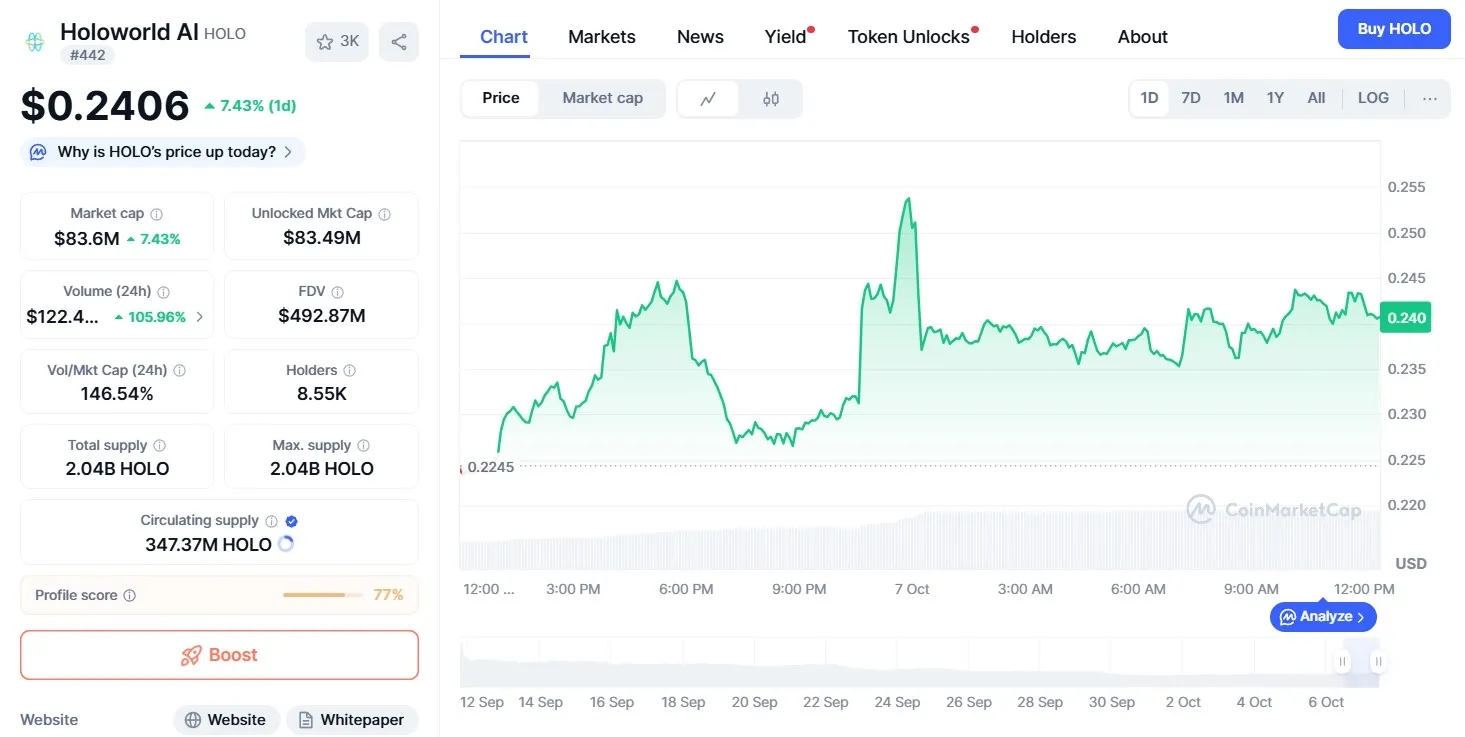 Harga Holoworld AI (HOLO)