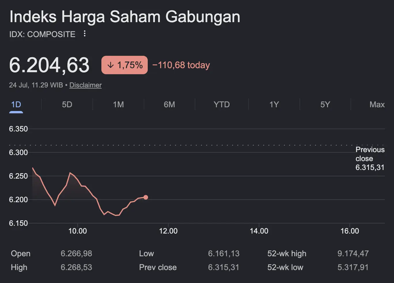 IHSG Melemah ke 6.315 akibat Harga Minyak Naik, Investor Mulai Waspada - image.webp