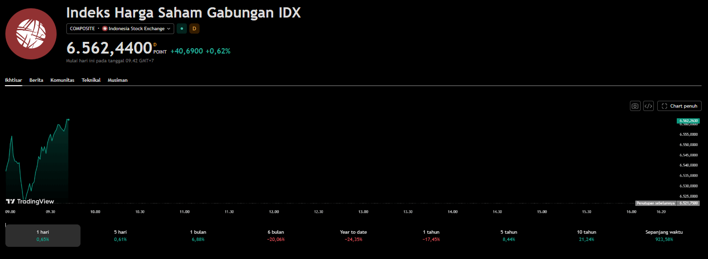 IHSG hari ini TradingView.png