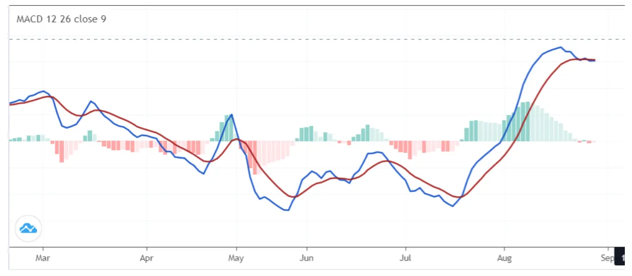Indikator MACD.webp