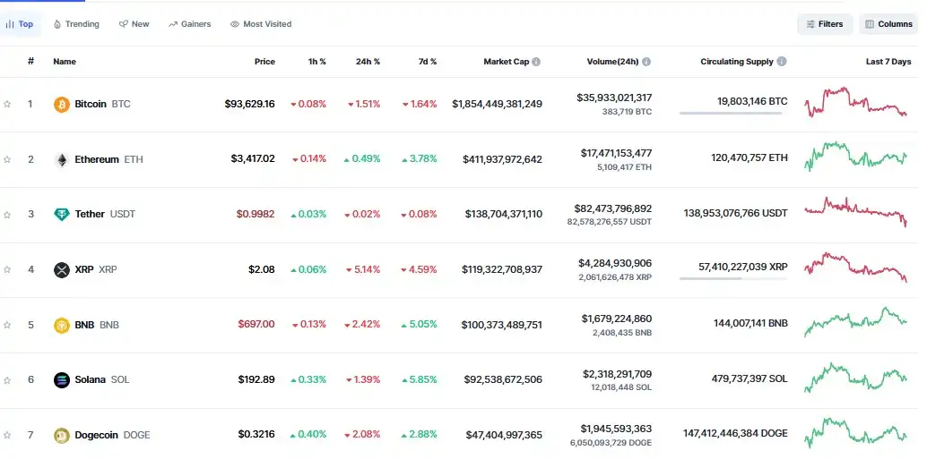Is 1 $DOGE $10 in 2025 Let's Find Out! - doge position coinmarketcap.webp