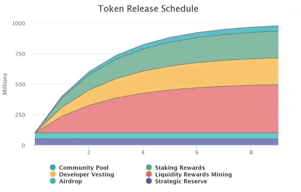 Jadwal Rilis Token OSMO.webp