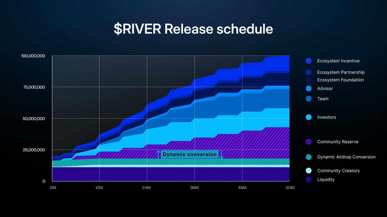 Jadwal Vesting RIVER Token.