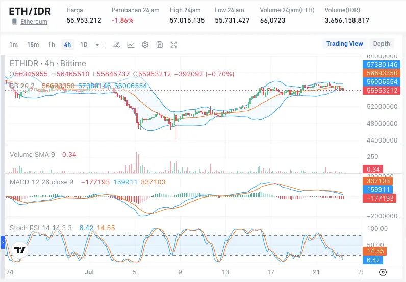 Harga Ethereum Hari Ini